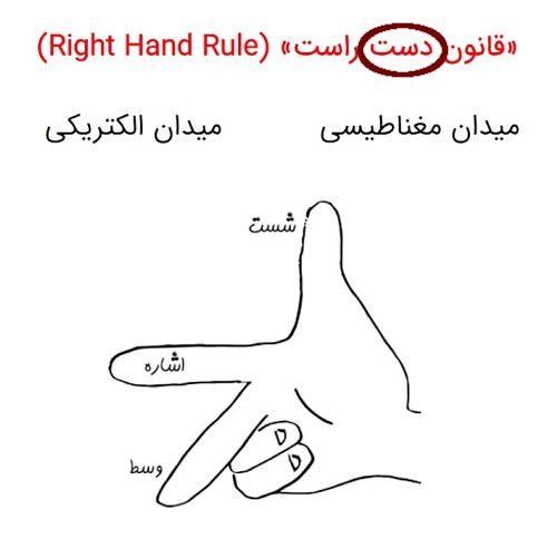 Diagram of the "Right Hand Rule" in Physics, from a Persian educational website. The word for "right", raast, is circled in the heading. The drawing is of a human right hand with the thumb extended upwards, the index finger pointing leftwards, and the middle finger pointing as if out of the picture, towards the viewer.